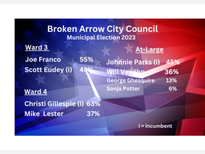 Eudey unseated, 2 others re-elected in Broken Arrow City Council race